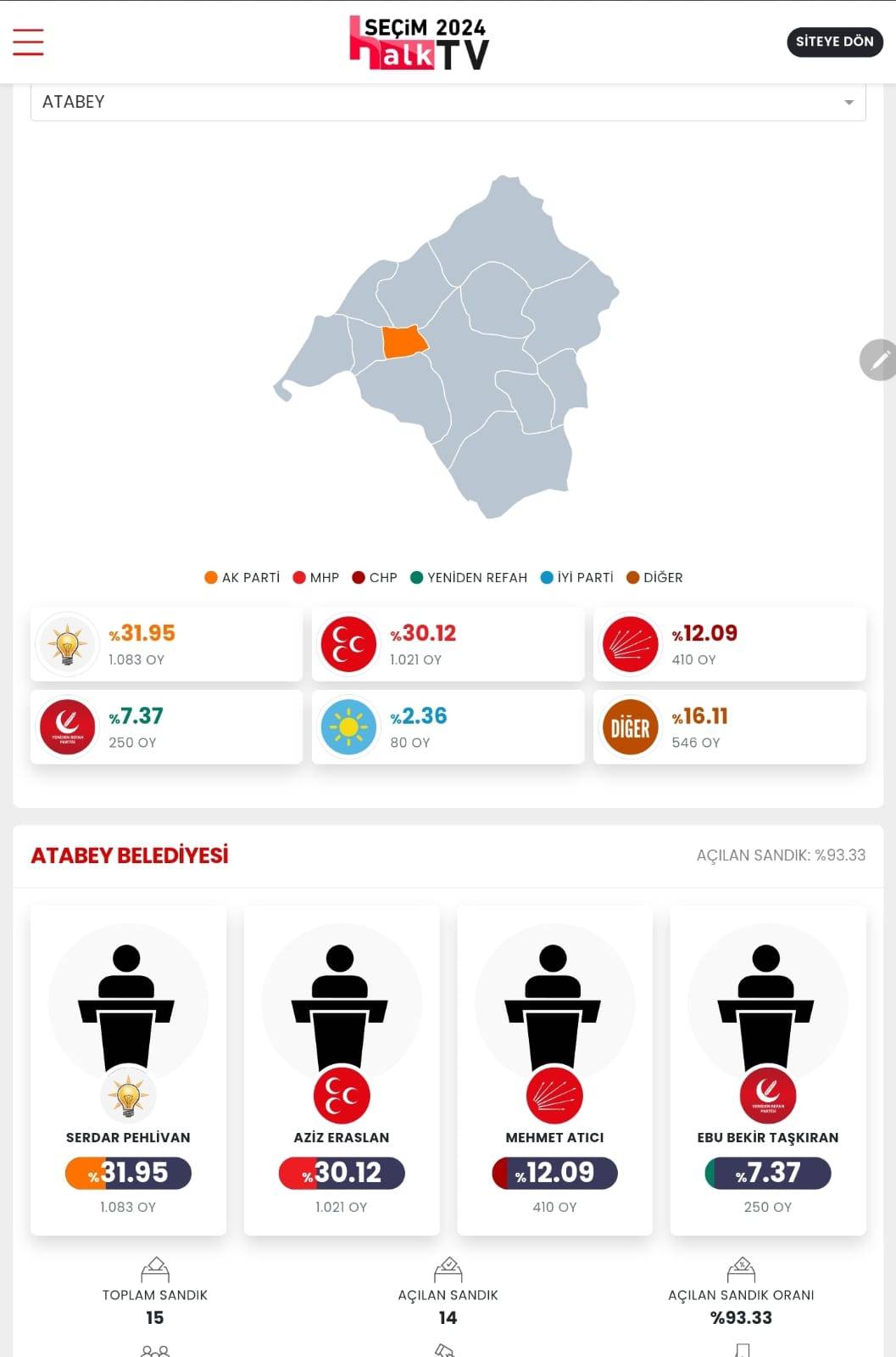 İşte Isparta 31 Mart Yerel Seçim Sonuçları! İl ve İlçe Sonuçları... 2